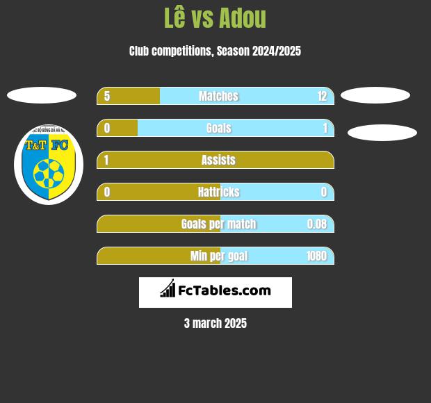 Lê vs Adou h2h player stats