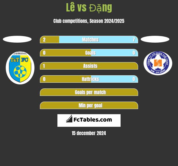 Lê vs Đặng h2h player stats