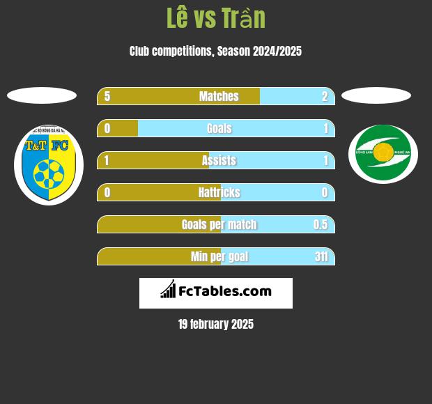 Lê vs Trần h2h player stats