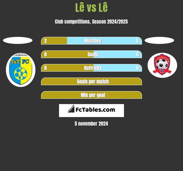 Lê vs Lê h2h player stats