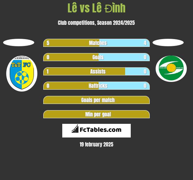 Lê vs Lê Đình h2h player stats