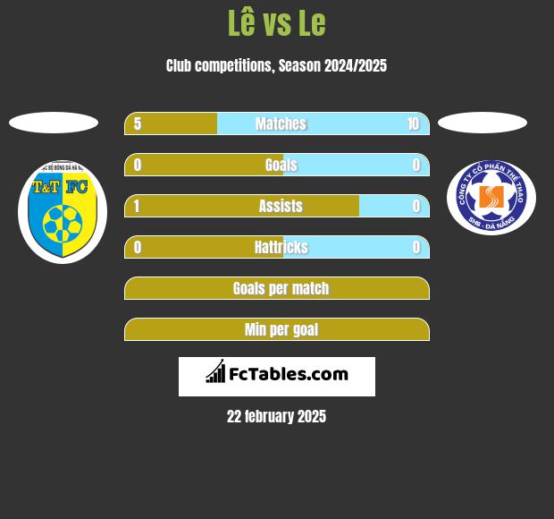 Lê vs Le h2h player stats