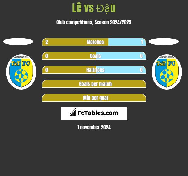 Lê vs Đậu h2h player stats