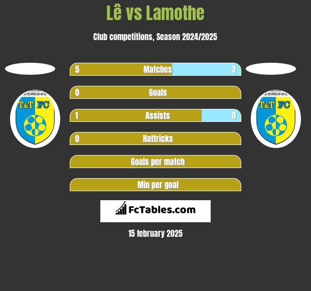 Lê vs Lamothe h2h player stats