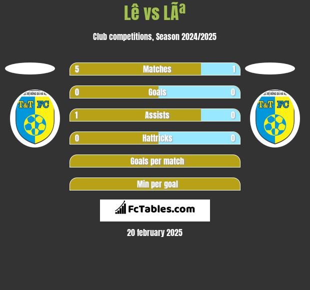 Lê vs LÃª h2h player stats