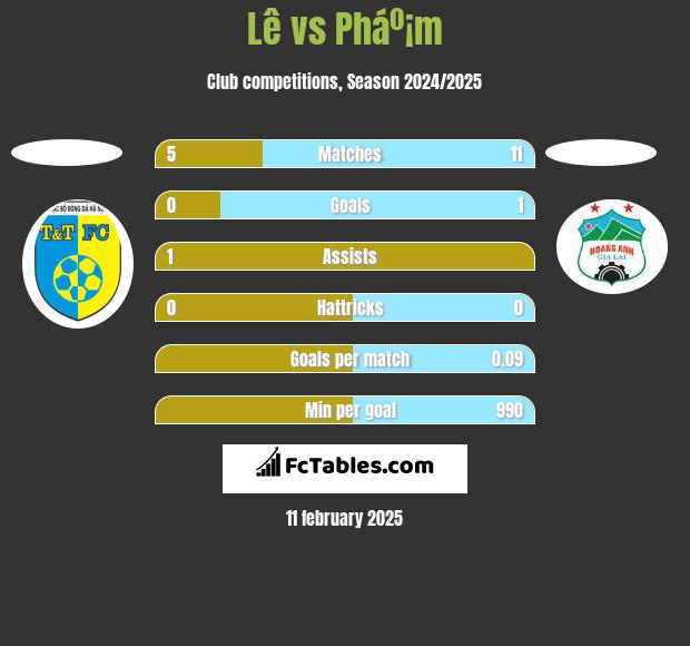 Lê vs Pháº¡m h2h player stats