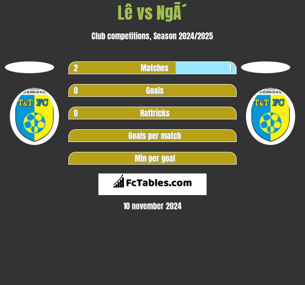 Lê vs NgÃ´ h2h player stats