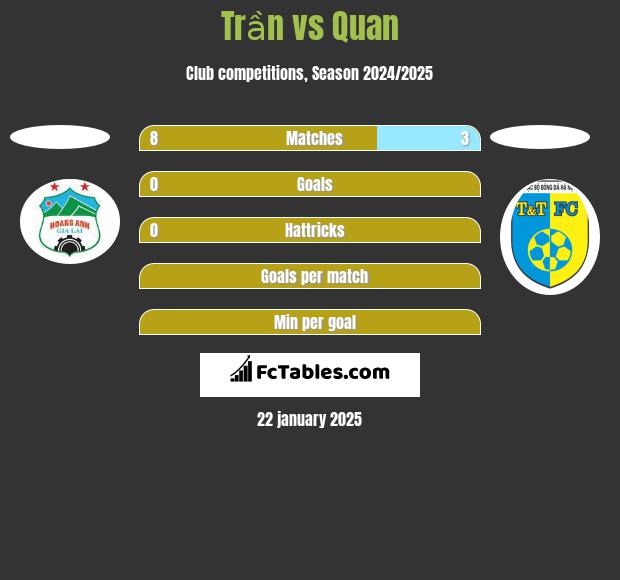 Trần vs Quan h2h player stats