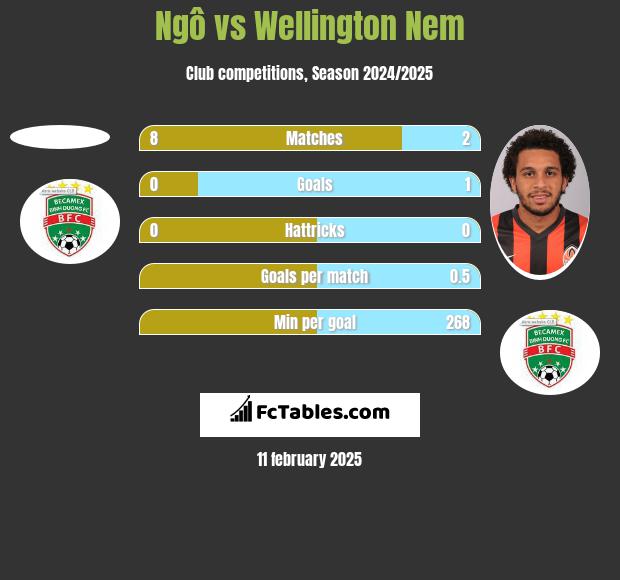 Ngô vs Wellington Nem h2h player stats