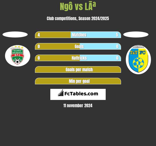 Ngô vs LÃª h2h player stats