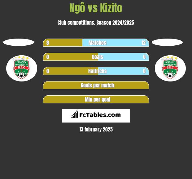 Ngô vs Kizito h2h player stats