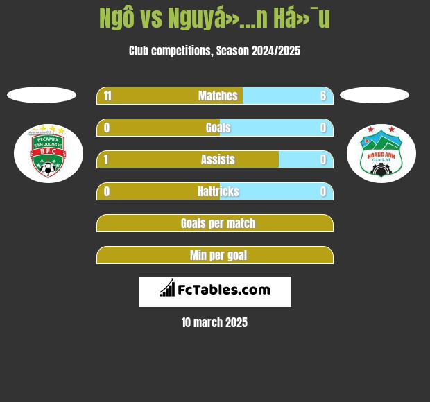 Ngô vs Nguyá»…n Há»¯u h2h player stats