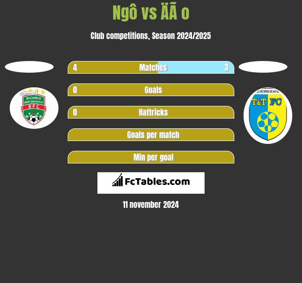 Ngô vs ÄÃ o h2h player stats