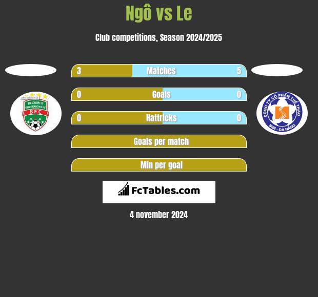 Ngô vs Le h2h player stats