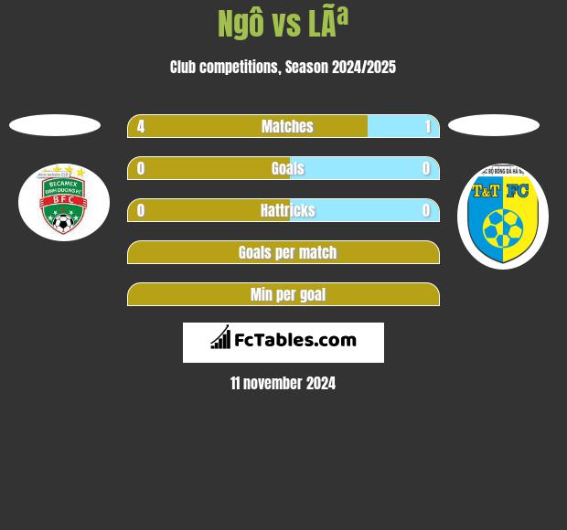 Ngô vs LÃª h2h player stats