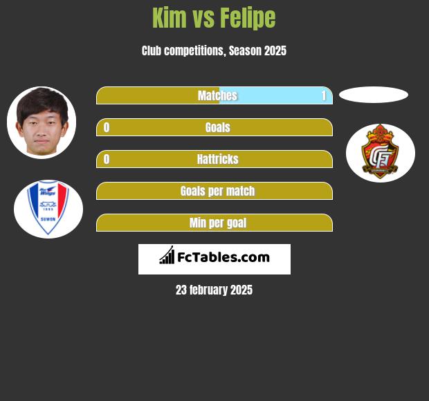 Kim vs Felipe h2h player stats