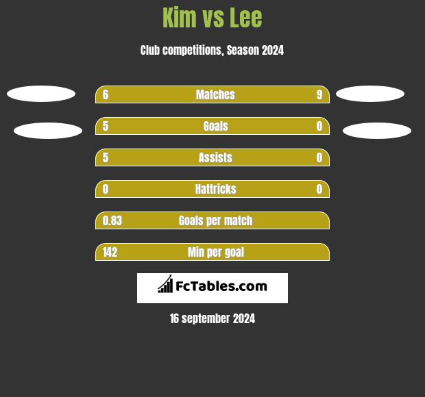 Kim vs Lee h2h player stats