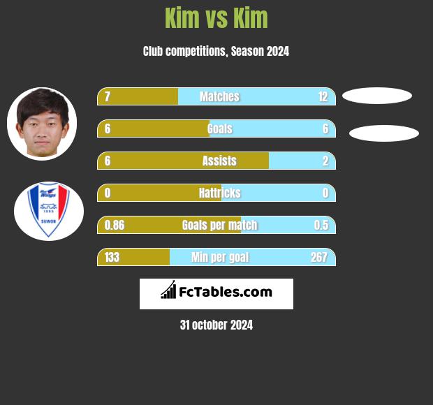 Kim vs Kim h2h player stats