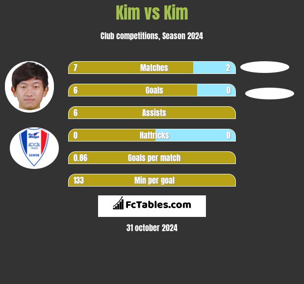 Kim vs Kim h2h player stats