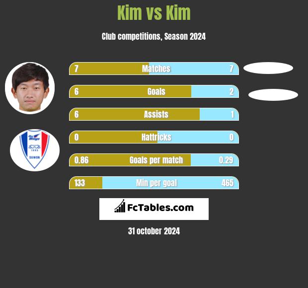 Kim vs Kim h2h player stats