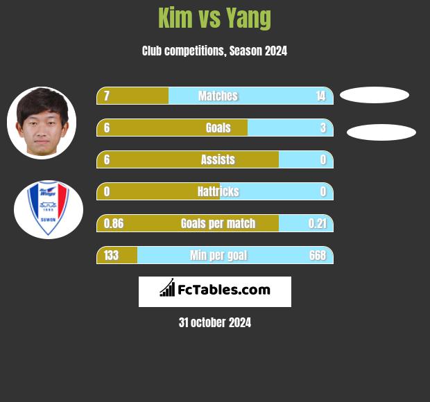 Kim vs Yang h2h player stats