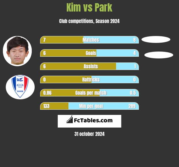 Kim vs Park h2h player stats