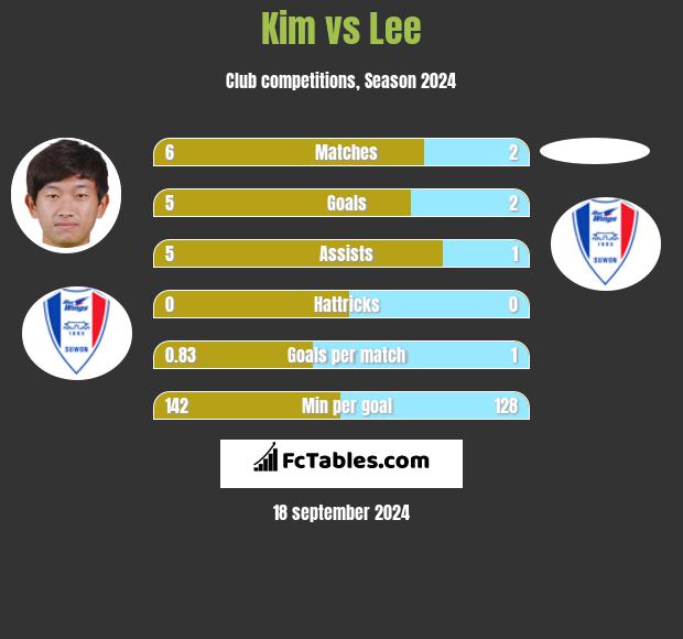 Kim vs Lee h2h player stats