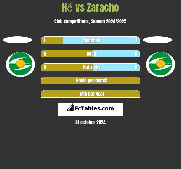 Hồ vs Zaracho h2h player stats