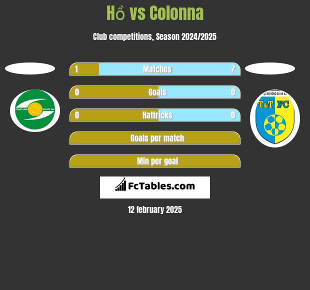 Hồ vs Colonna h2h player stats