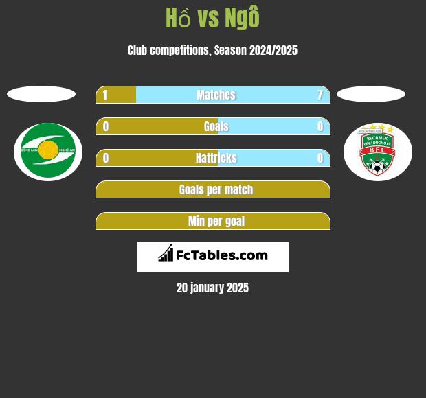 Hồ vs Ngô h2h player stats