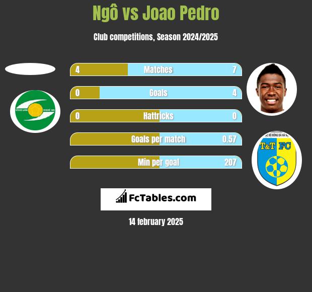 Ngô vs Joao Pedro h2h player stats