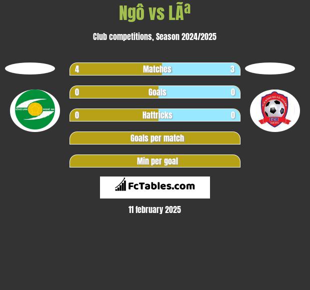 Ngô vs LÃª h2h player stats