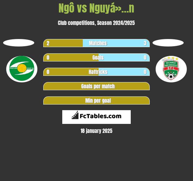 Ngô vs Nguyá»…n h2h player stats