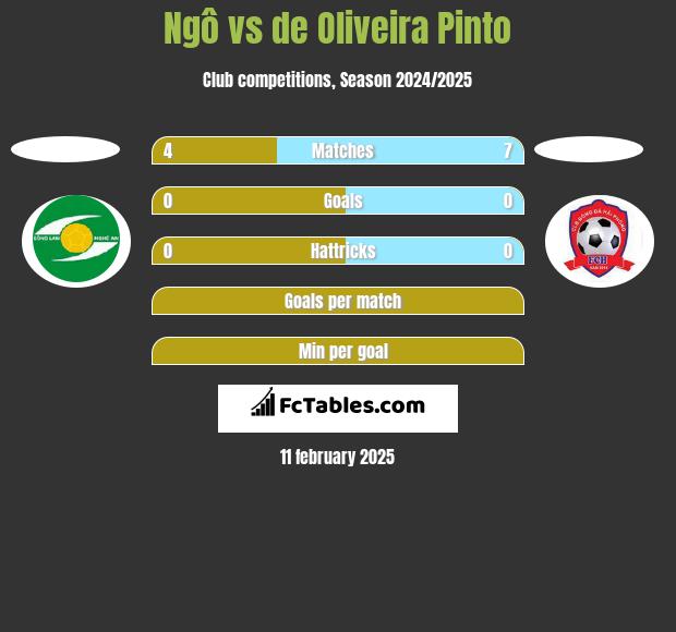 Ngô vs de Oliveira Pinto h2h player stats