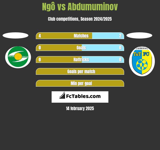 Ngô vs Abdumuminov h2h player stats