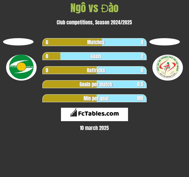 Ngô vs Đào h2h player stats