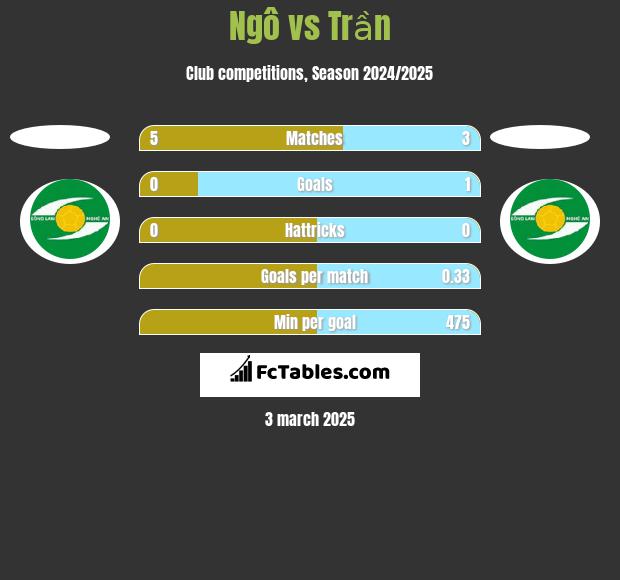 Ngô vs Trần h2h player stats