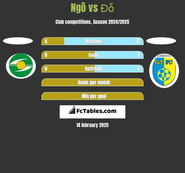 Ngô vs Đỗ h2h player stats