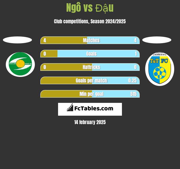 Ngô vs Đậu h2h player stats