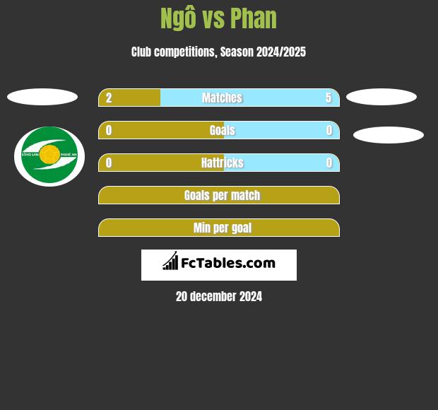 Ngô vs Phan h2h player stats