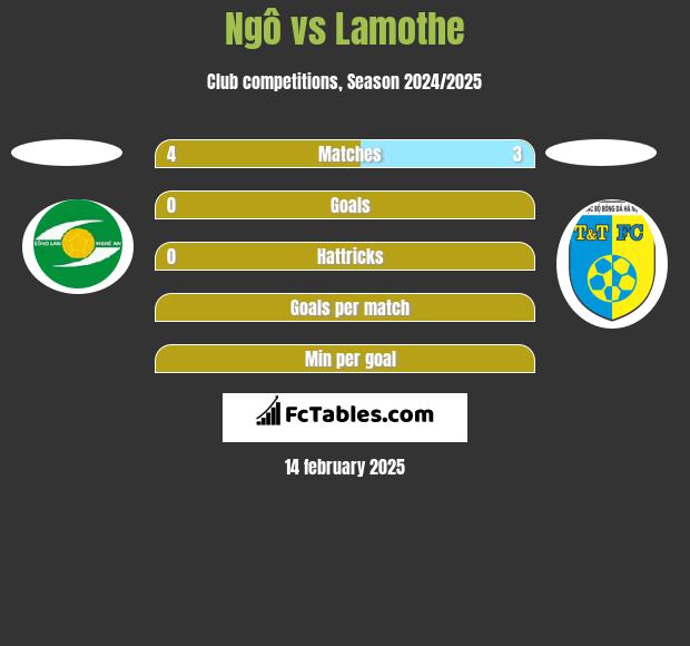 Ngô vs Lamothe h2h player stats