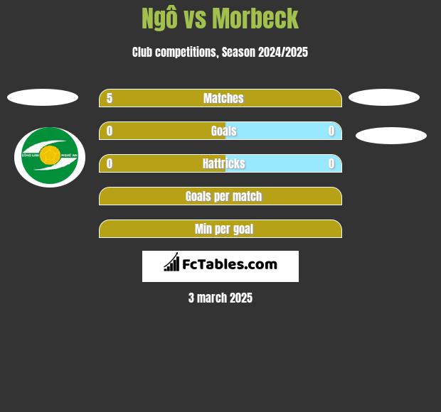 Ngô vs Morbeck h2h player stats