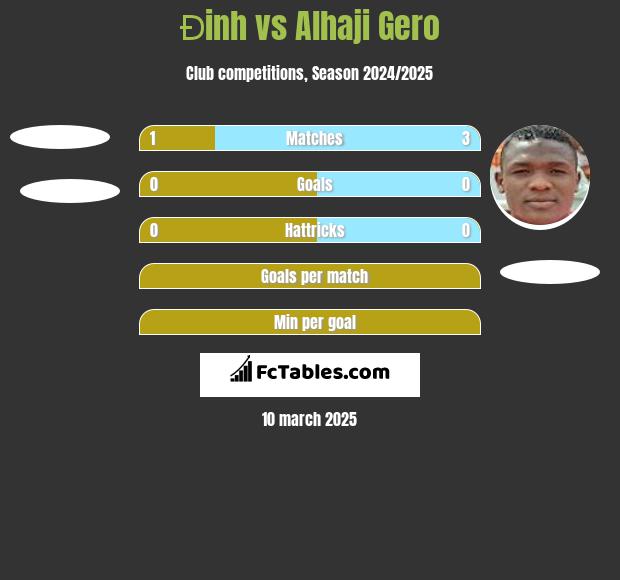 Đinh vs Alhaji Gero h2h player stats