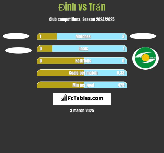 Đinh vs Trần h2h player stats