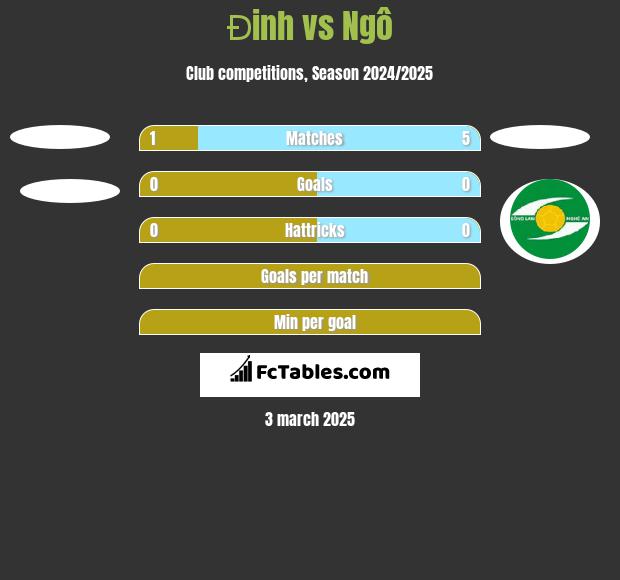 Đinh vs Ngô h2h player stats