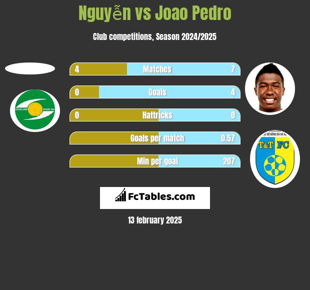 Nguyễn vs Joao Pedro h2h player stats