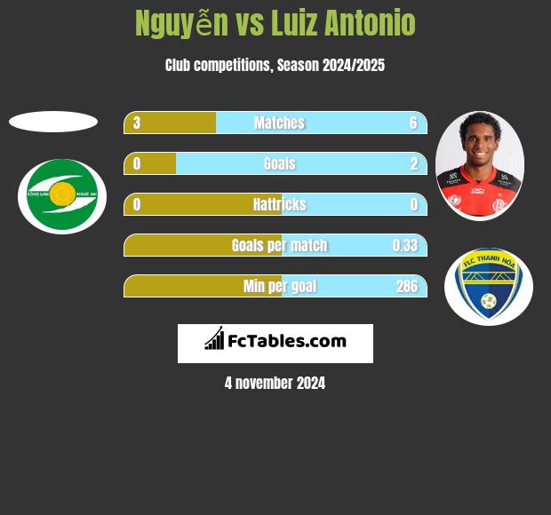 Nguyễn vs Luiz Antonio h2h player stats