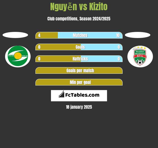 Nguyễn vs Kizito h2h player stats