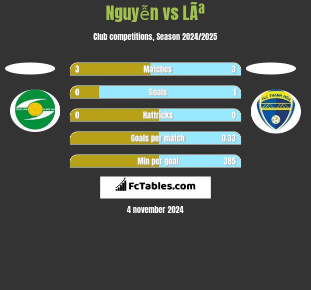 Nguyễn vs LÃª h2h player stats