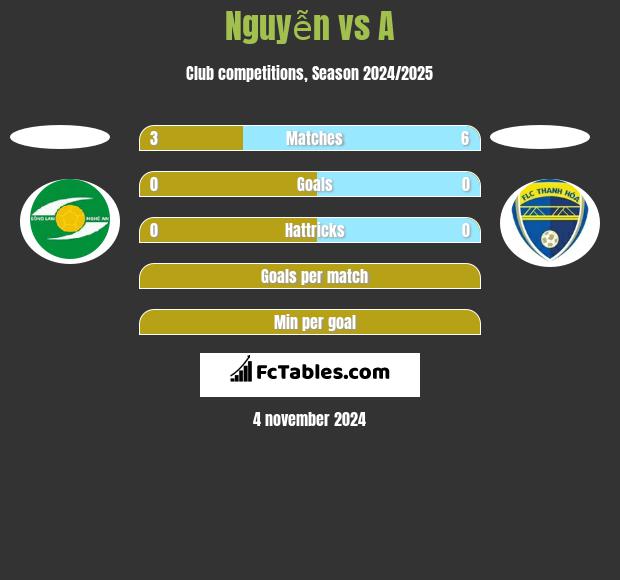 Nguyễn vs A h2h player stats